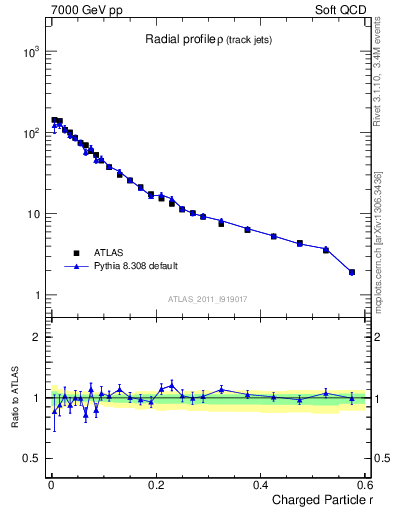 Plot of rho in 7000 GeV pp collisions