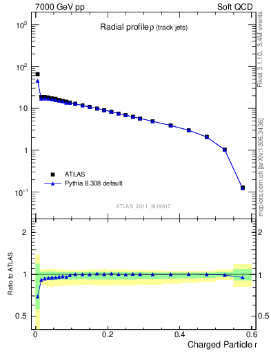 Plot of rho in 7000 GeV pp collisions