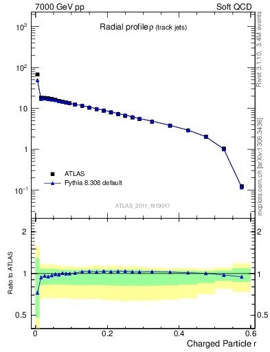 Plot of rho in 7000 GeV pp collisions