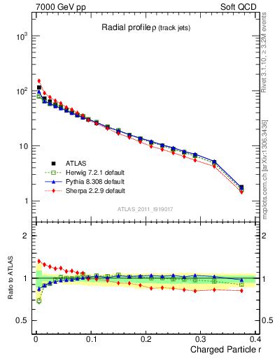 Plot of rho in 7000 GeV pp collisions