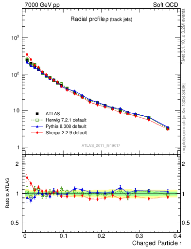 Plot of rho in 7000 GeV pp collisions