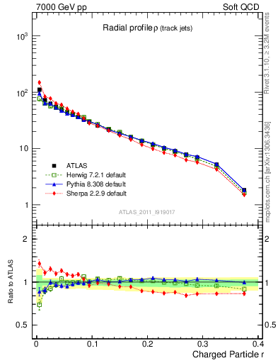 Plot of rho in 7000 GeV pp collisions