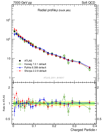 Plot of rho in 7000 GeV pp collisions