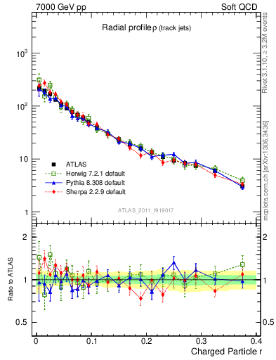 Plot of rho in 7000 GeV pp collisions