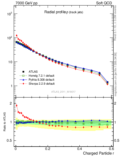 Plot of rho in 7000 GeV pp collisions