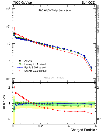 Plot of rho in 7000 GeV pp collisions