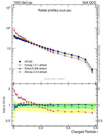 Plot of rho in 7000 GeV pp collisions