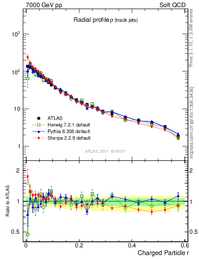 Plot of rho in 7000 GeV pp collisions