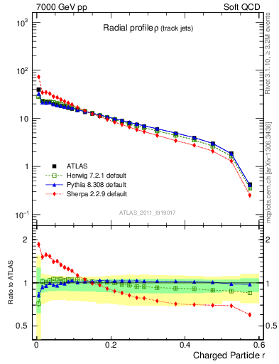 Plot of rho in 7000 GeV pp collisions