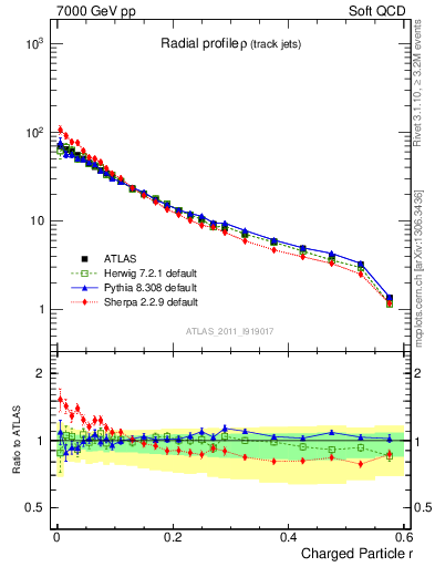 Plot of rho in 7000 GeV pp collisions