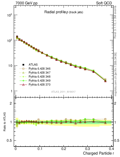 Plot of rho in 7000 GeV pp collisions