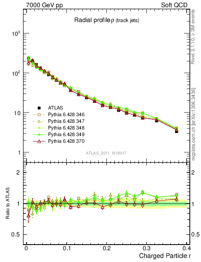 Plot of rho in 7000 GeV pp collisions