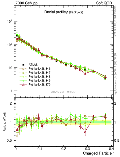 Plot of rho in 7000 GeV pp collisions