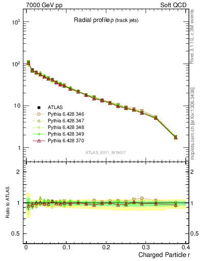 Plot of rho in 7000 GeV pp collisions