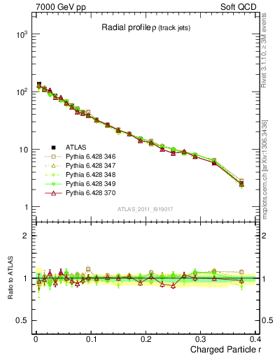 Plot of rho in 7000 GeV pp collisions