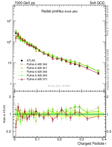 Plot of rho in 7000 GeV pp collisions