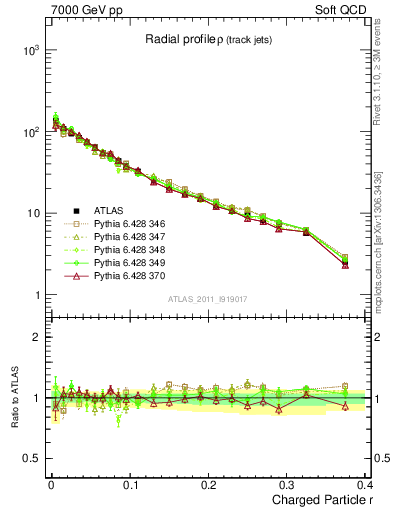 Plot of rho in 7000 GeV pp collisions