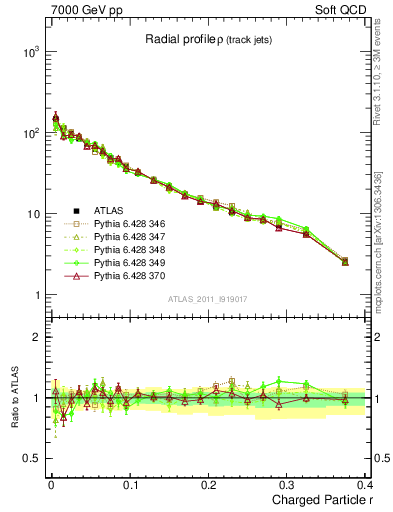 Plot of rho in 7000 GeV pp collisions