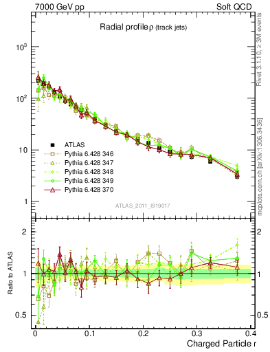 Plot of rho in 7000 GeV pp collisions