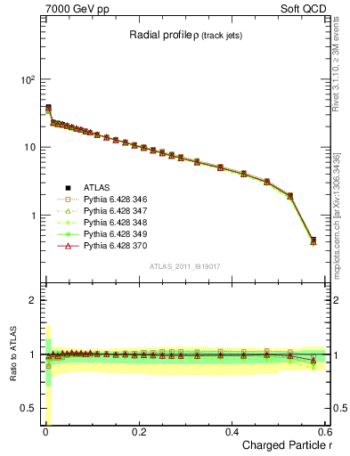 Plot of rho in 7000 GeV pp collisions