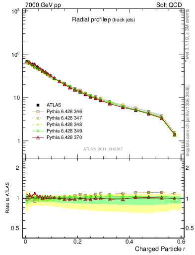 Plot of rho in 7000 GeV pp collisions