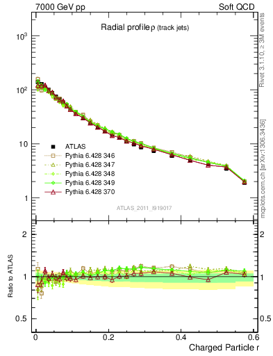 Plot of rho in 7000 GeV pp collisions