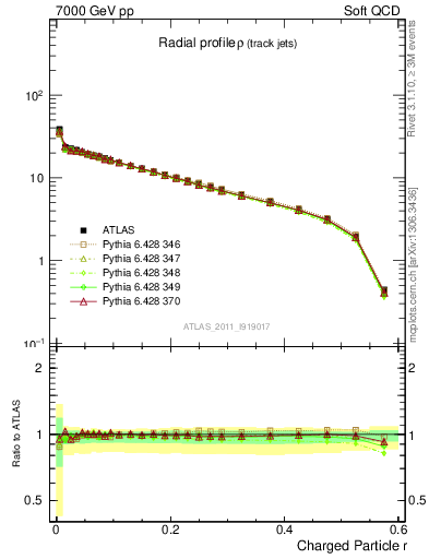 Plot of rho in 7000 GeV pp collisions