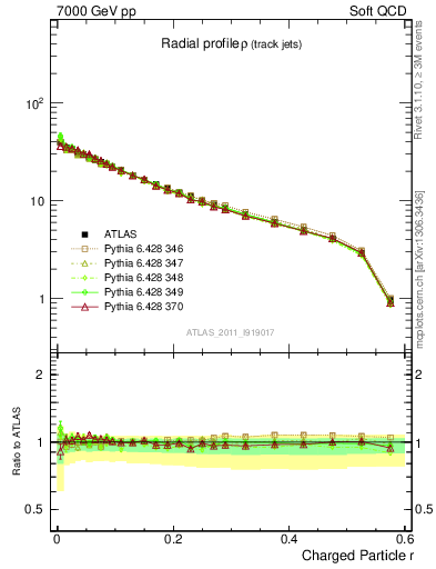 Plot of rho in 7000 GeV pp collisions