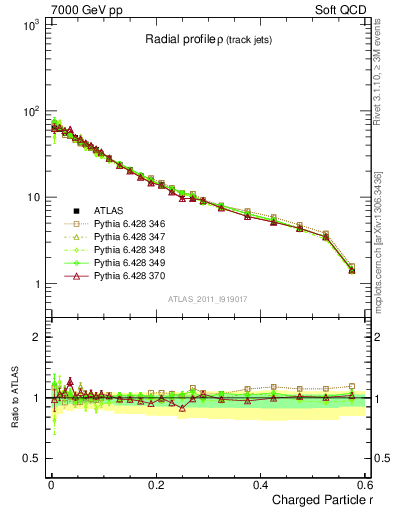 Plot of rho in 7000 GeV pp collisions