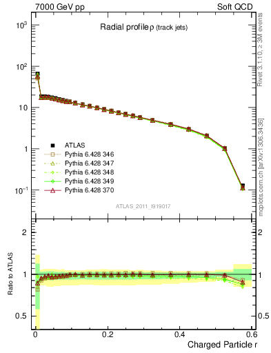 Plot of rho in 7000 GeV pp collisions