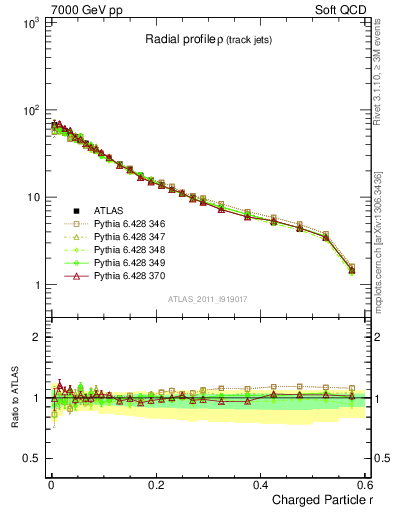 Plot of rho in 7000 GeV pp collisions