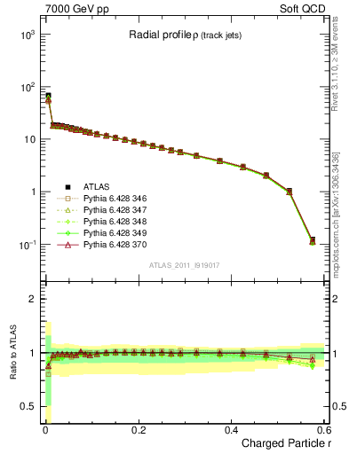 Plot of rho in 7000 GeV pp collisions