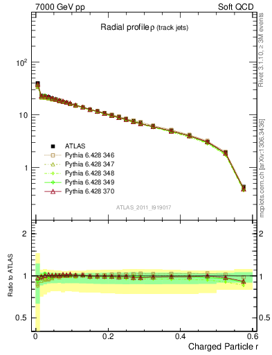 Plot of rho in 7000 GeV pp collisions