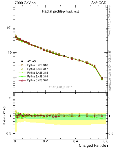 Plot of rho in 7000 GeV pp collisions