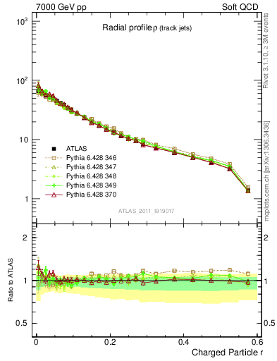 Plot of rho in 7000 GeV pp collisions