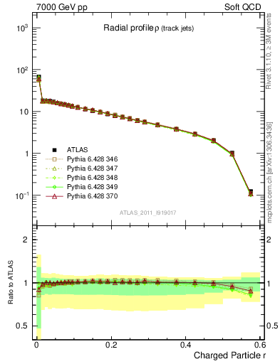 Plot of rho in 7000 GeV pp collisions