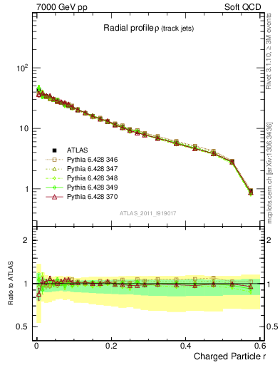 Plot of rho in 7000 GeV pp collisions