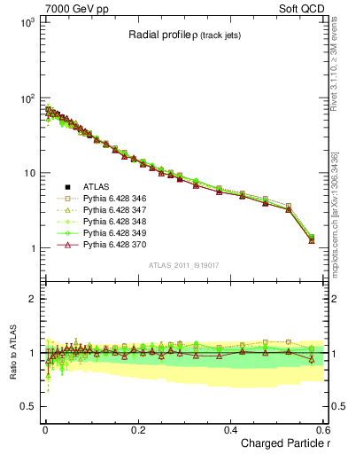 Plot of rho in 7000 GeV pp collisions