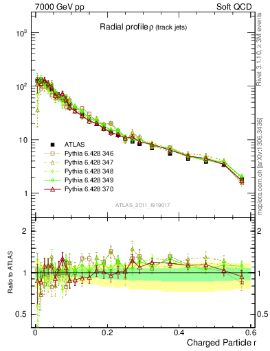 Plot of rho in 7000 GeV pp collisions