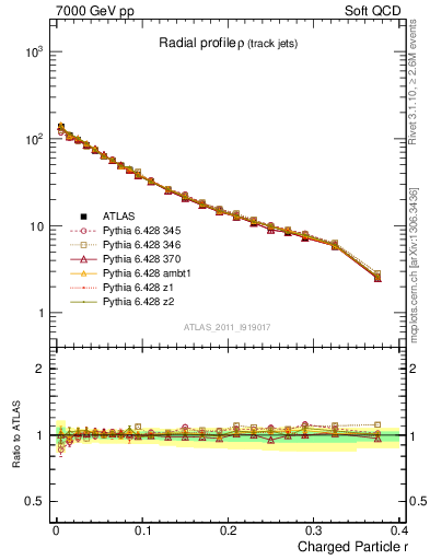 Plot of rho in 7000 GeV pp collisions