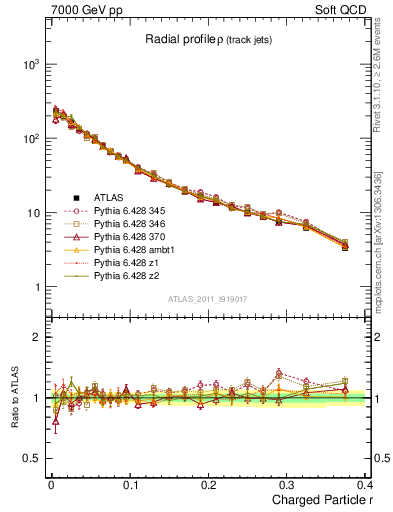 Plot of rho in 7000 GeV pp collisions