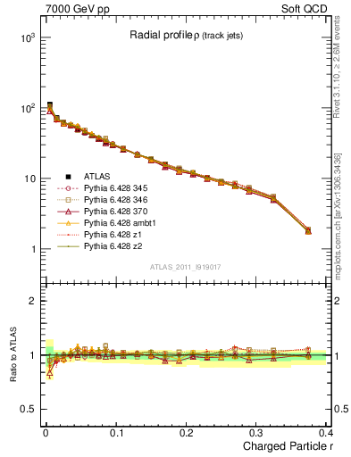 Plot of rho in 7000 GeV pp collisions