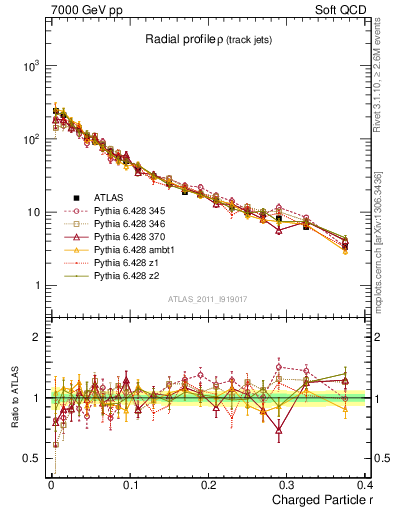 Plot of rho in 7000 GeV pp collisions