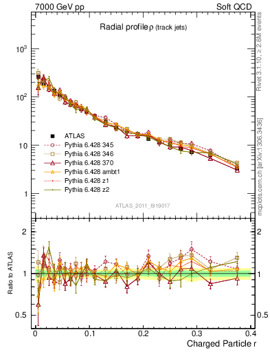 Plot of rho in 7000 GeV pp collisions