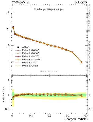 Plot of rho in 7000 GeV pp collisions