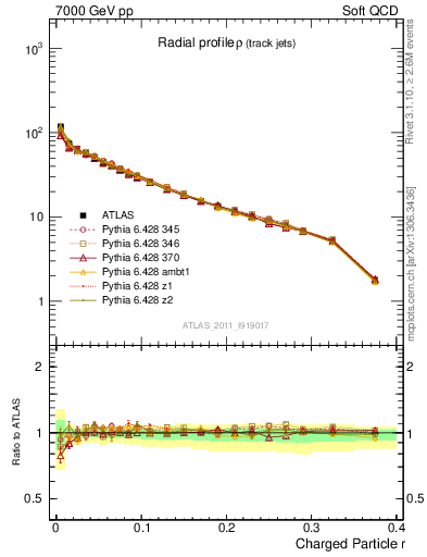 Plot of rho in 7000 GeV pp collisions