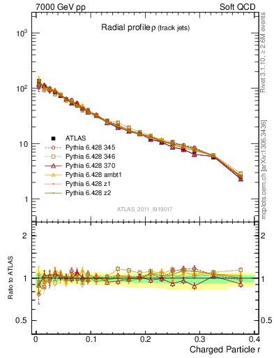 Plot of rho in 7000 GeV pp collisions