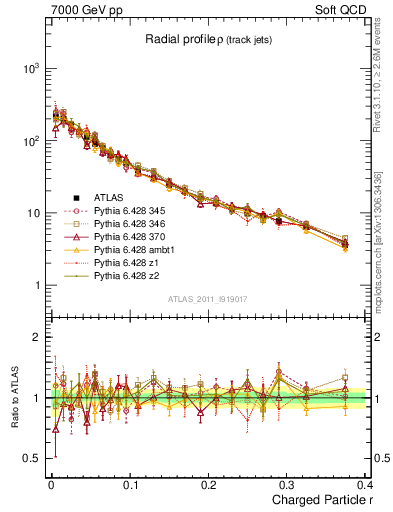 Plot of rho in 7000 GeV pp collisions