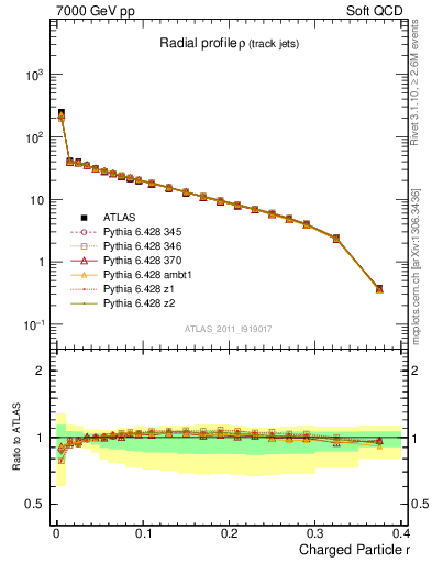 Plot of rho in 7000 GeV pp collisions