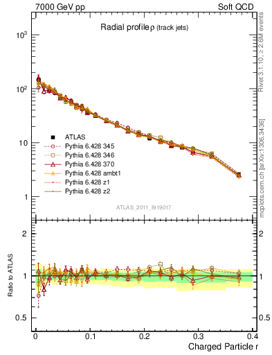 Plot of rho in 7000 GeV pp collisions